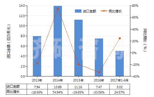 2013-2017年6月中國(guó)以聚乙烯為基本成分的板片(以玻璃纖維加強(qiáng)的)(HS39219020)進(jìn)口總額及增速統(tǒng)計(jì) 2013-2017年6月中國(guó)以聚乙烯為基本成分的板片(以玻璃纖維加強(qiáng)的)(HS39219020)進(jìn)口總額及增速統(tǒng)計(jì)